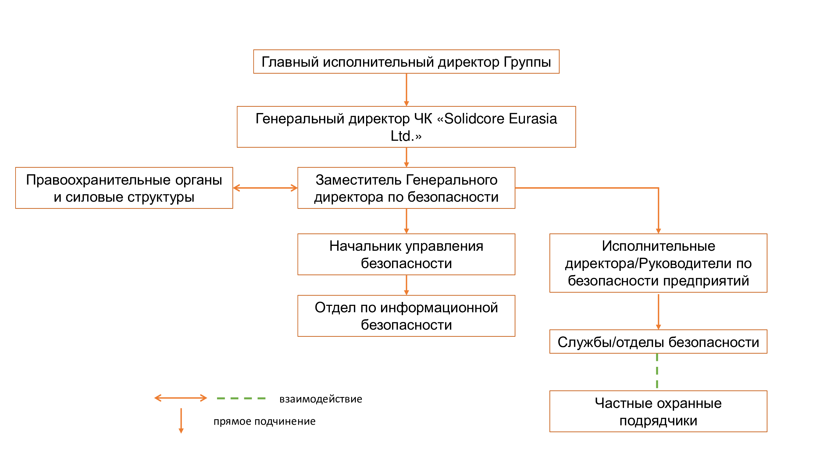 Структура ответственности по безопасности
