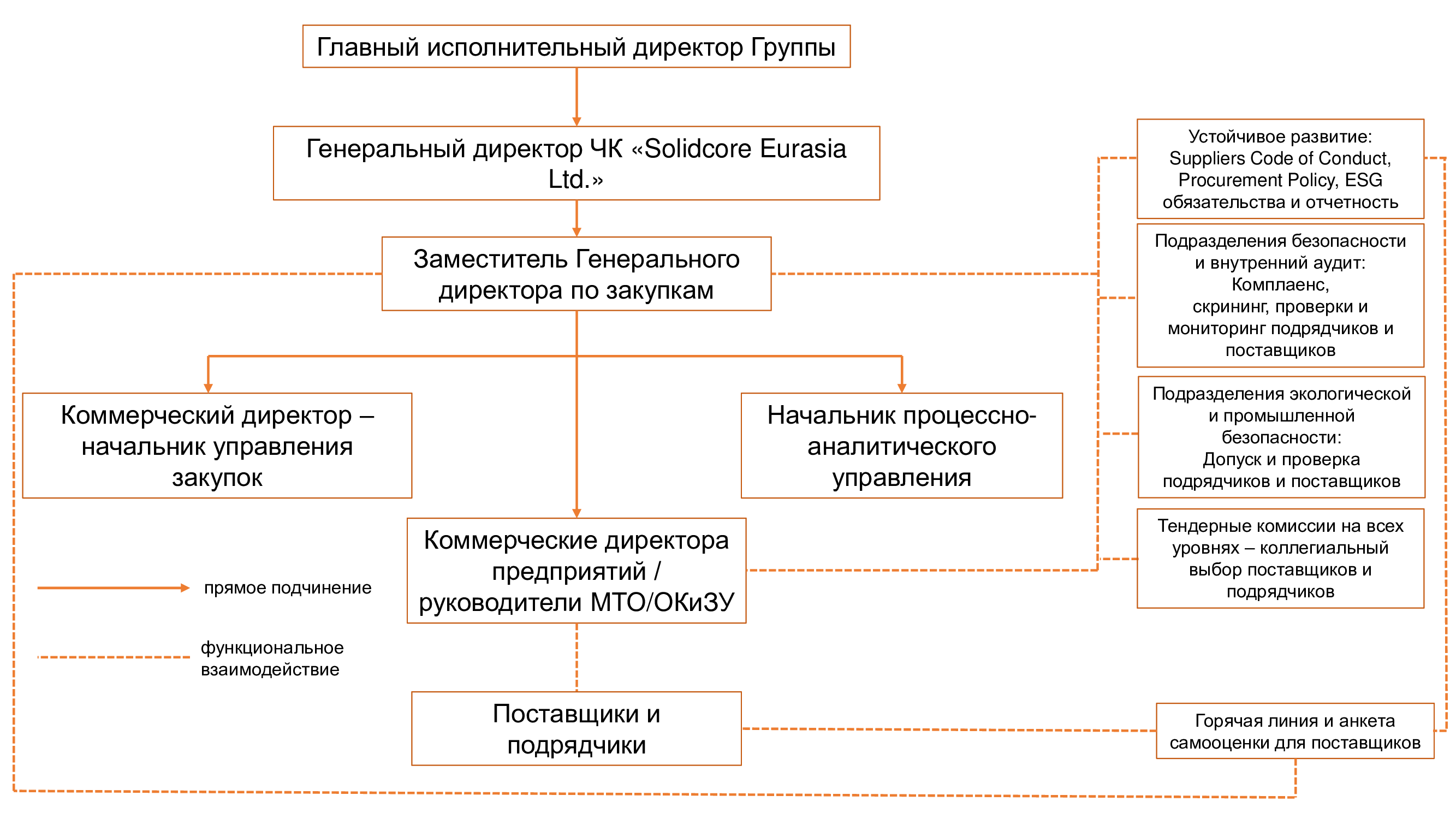 Структура ответсвенности по МТО
